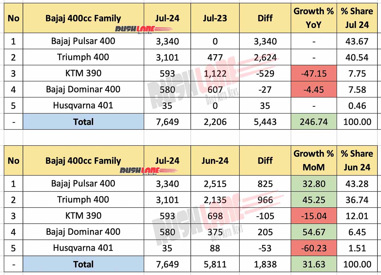 Bajaj 400Cc Motorcycle Sales In July 2024