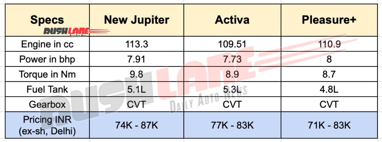 New TVS Jupiter vs. Competitors - Specifications and Prices