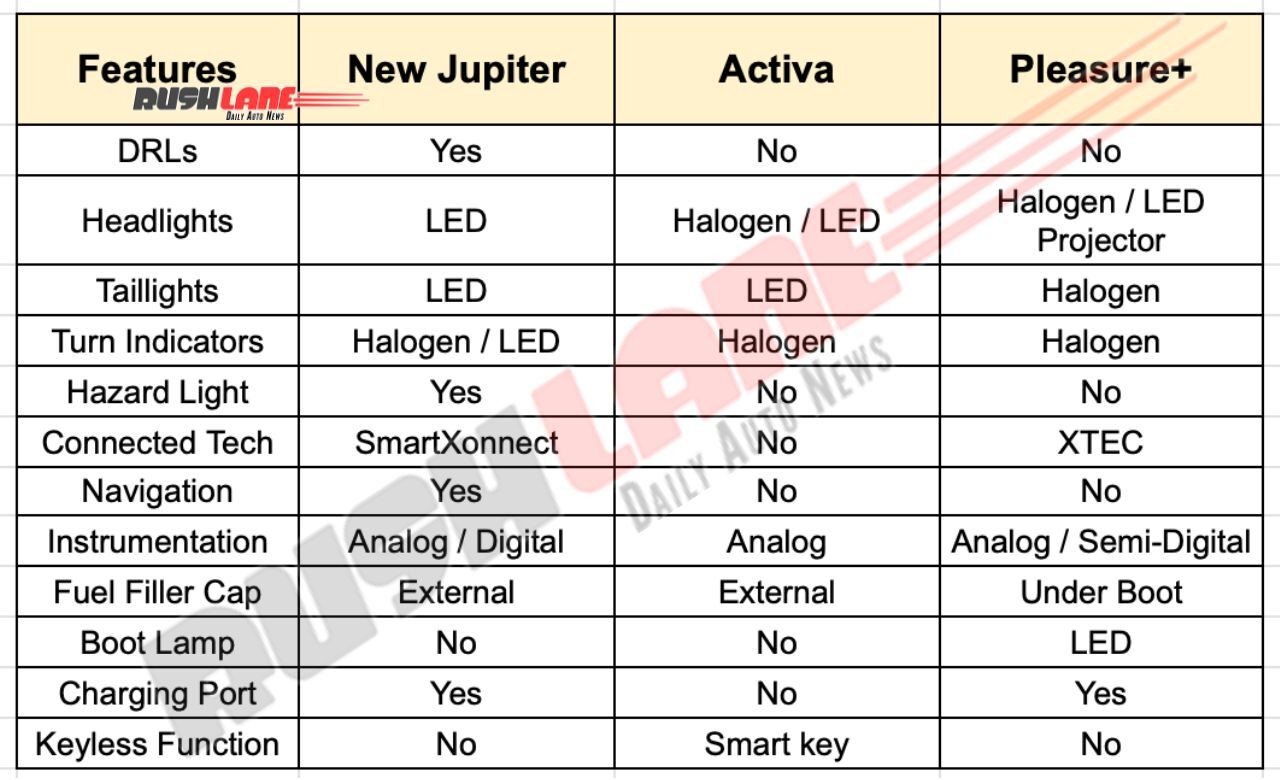 New TVS Jupiter and Rivals - Features