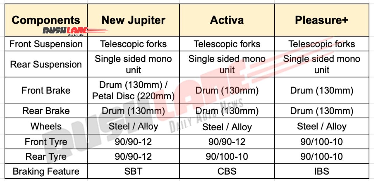 New TVS Jupiter vs. Competitors - Componentry