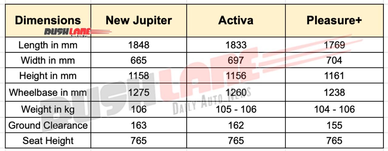 New TVS Jupiter and Rivals - Dimensions