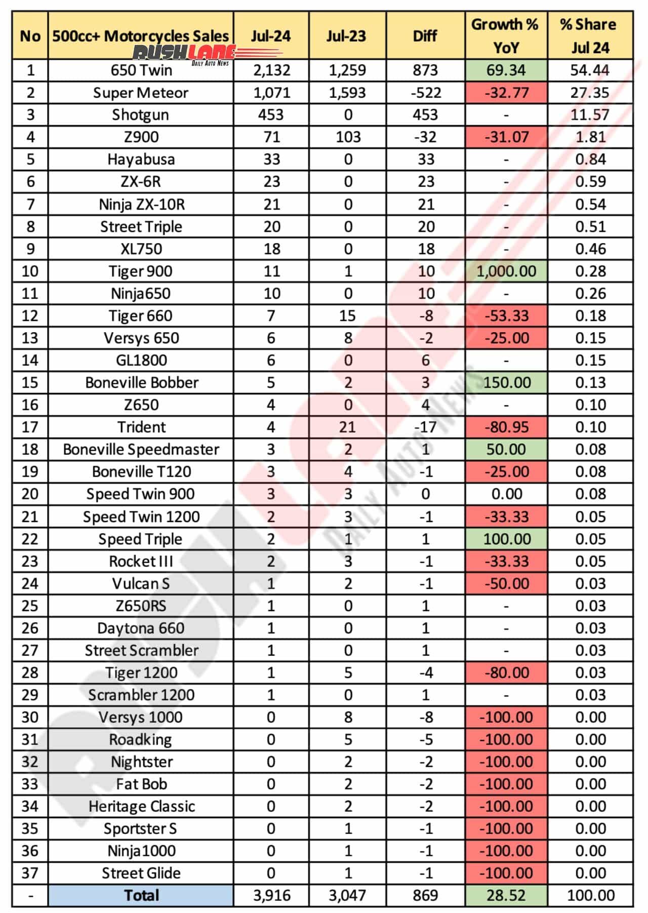 Sales volume of motorcycles above 500cc in July 2024