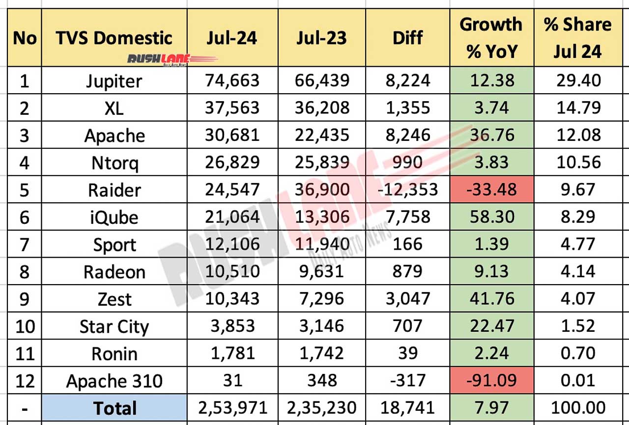 TVS sales breakdown for July 2024 - year-on-year comparison