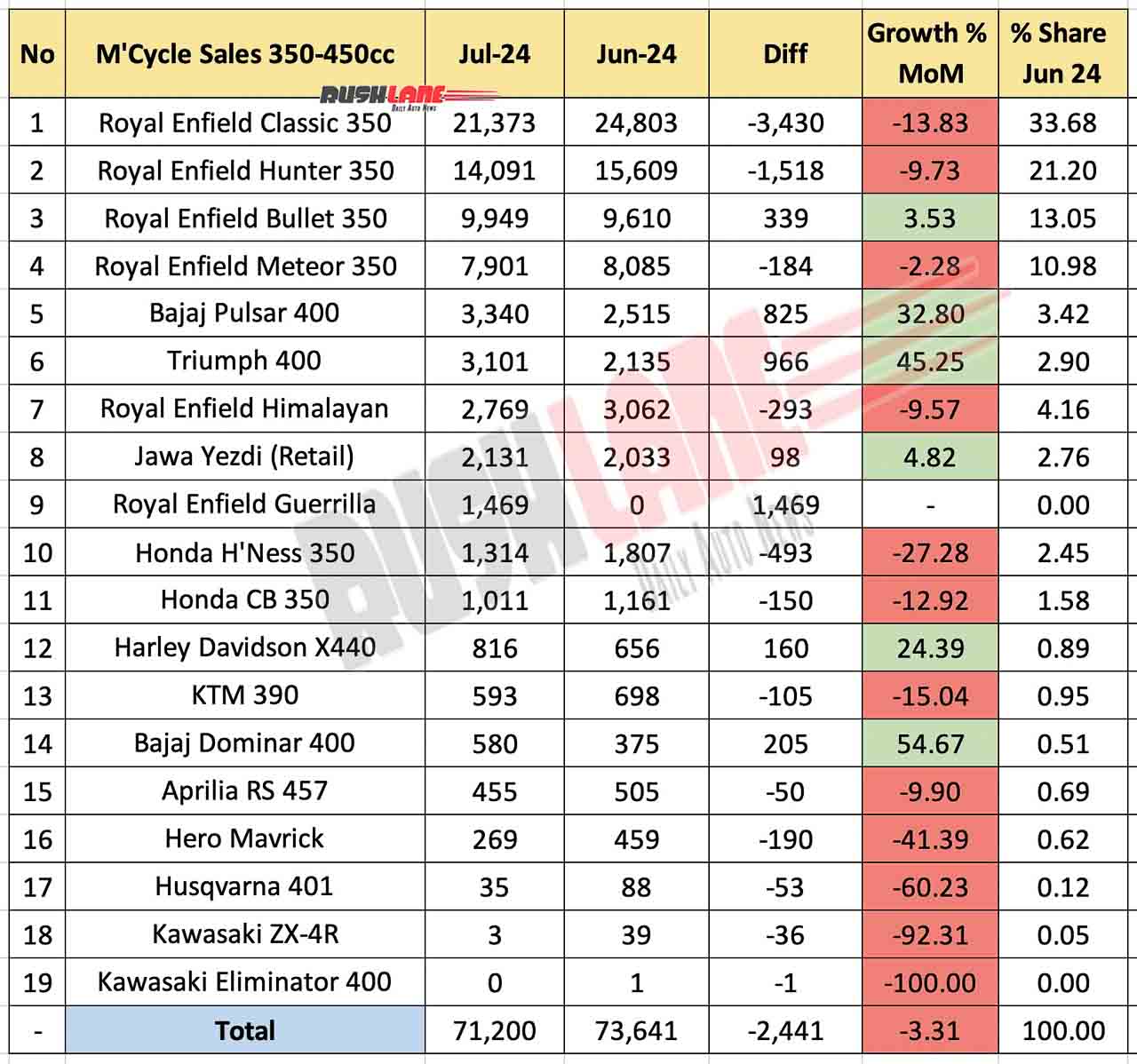 350cc to 450cc motorcycle sales in July 2024 - month-on-month comparison