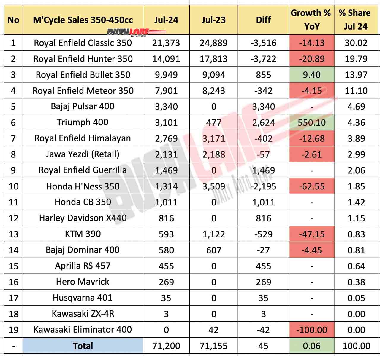 350cc to 450cc motorcycle sales in July 2024 - year-on-year comparison