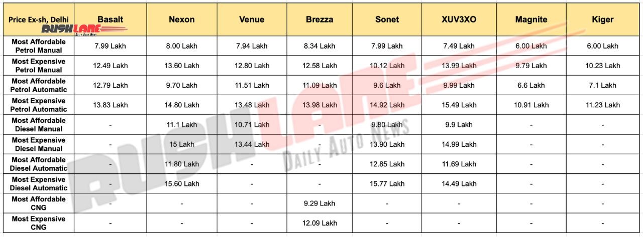 Comparison of Citroen Basalt and SUVs under 4 meters - Pricing