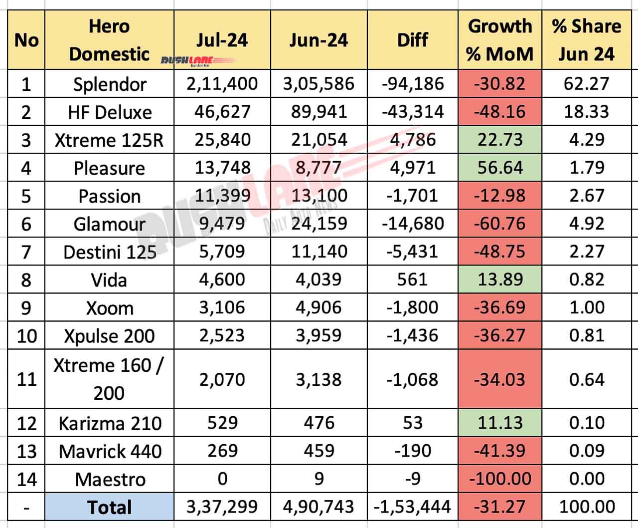 Hero Sales Breakdown For July 2024 - Monthly Comparison