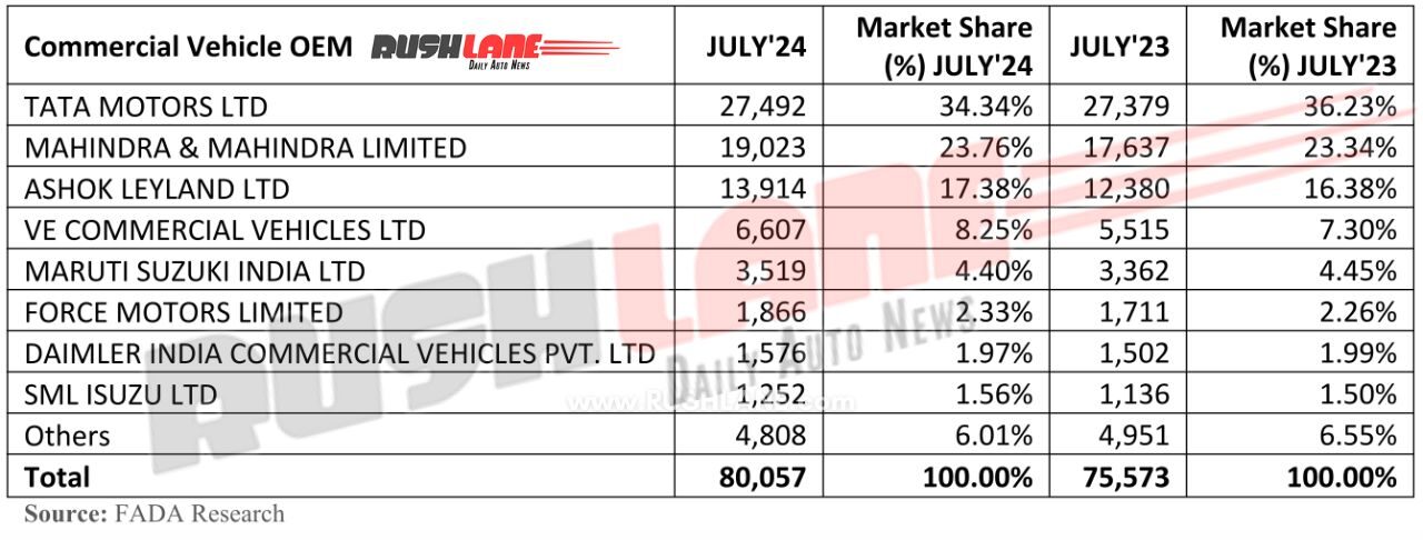 Commercial vehicle retail sales in July 2024