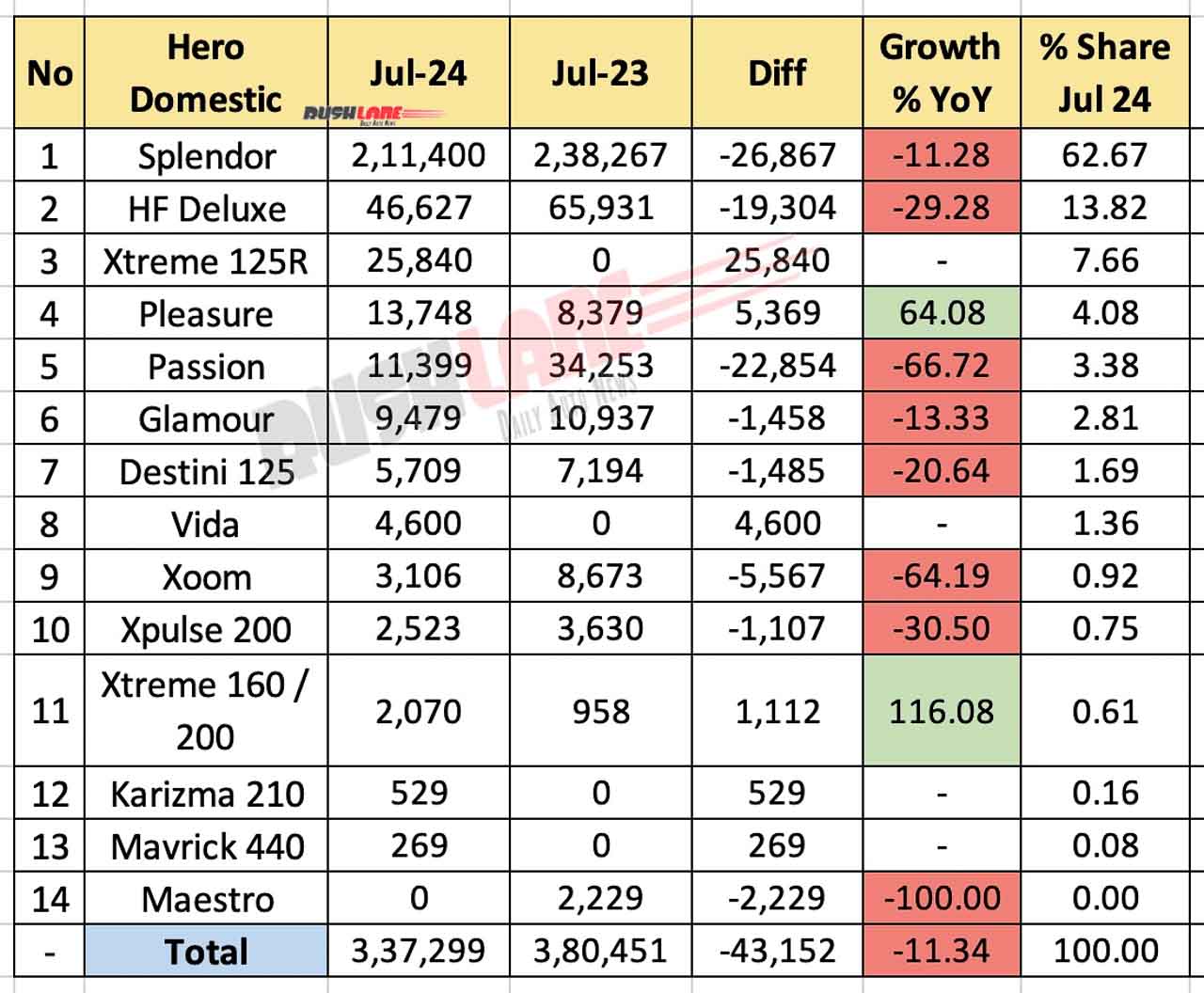 Hero Sales Breakdown For July 2024 - Year-On-Year Comparison