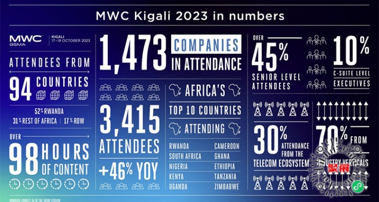 Mobile World Congress Africa 2024 Visit Guide (Time + Venue + Ticket Booking + Transportation)