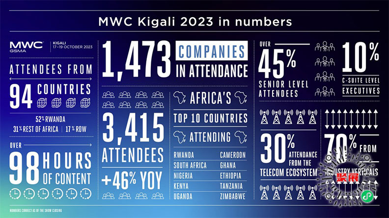 Mobile World Congress Africa 2024 Visit Guide (Time + Venue + Ticket Booking + Transportation)