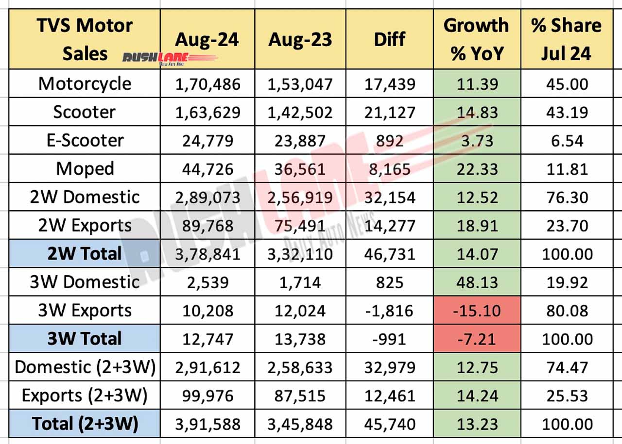 TVS Car Sales August 2024 - Year-on-year Comparison