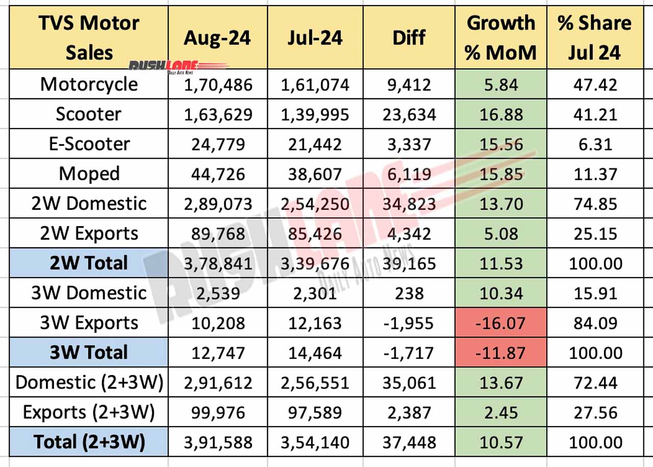 TVS car sales in August 2024 - MoM