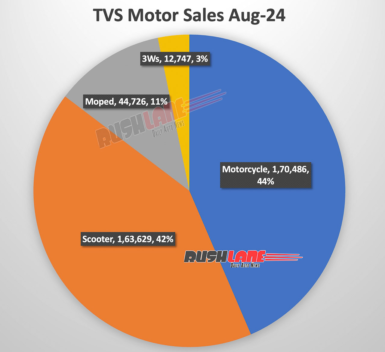 TVS car sales in August 2024