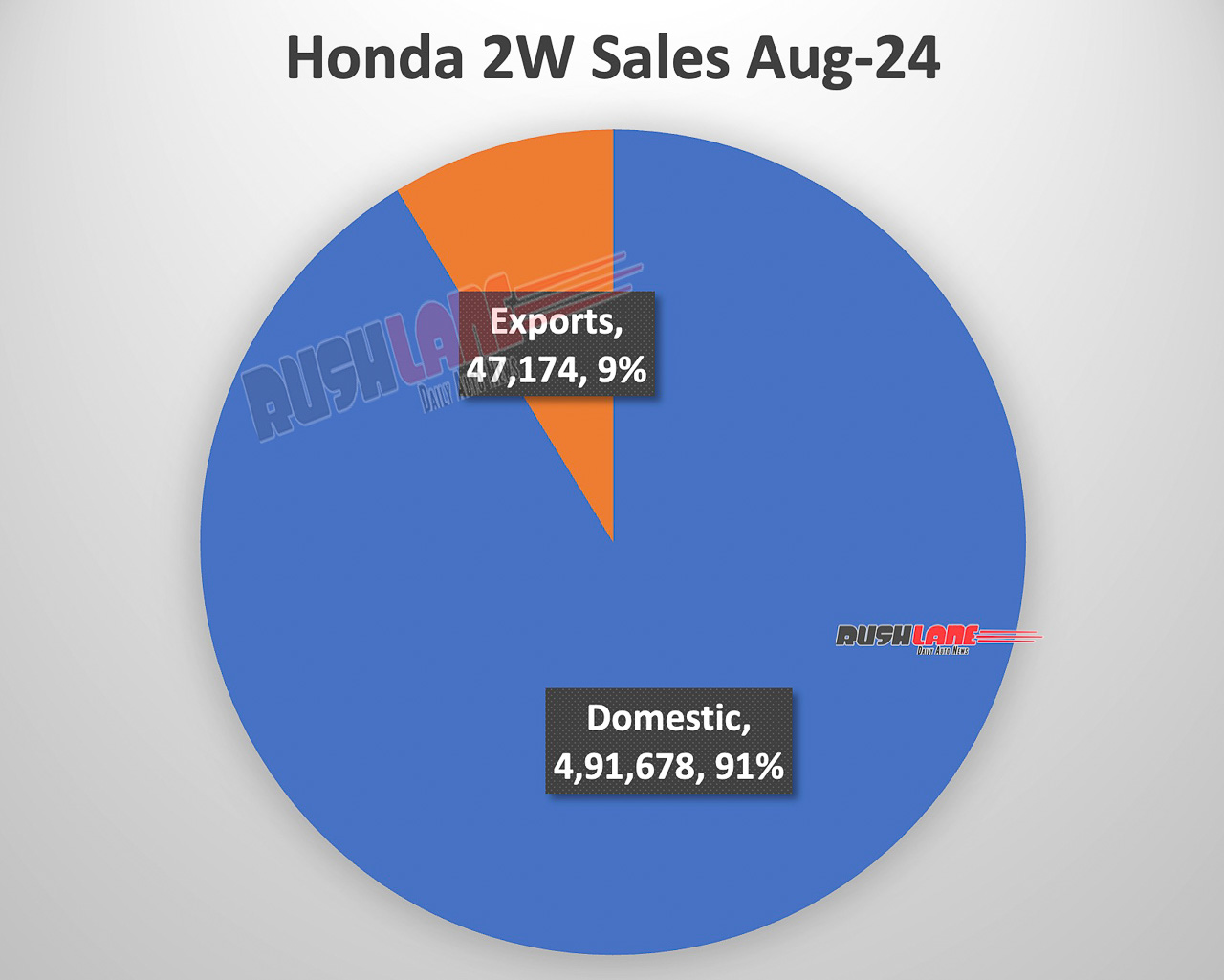 Honda Sales In August 2024 - Hmsi Domestic Sales, Export Volume