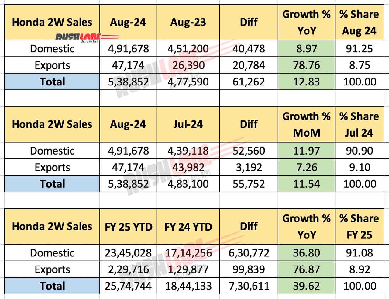 Honda Sales In August 2024 - Hmsi Domestic Sales, Exports, Year-On-Year, Month-On-Month, Year-To-Date