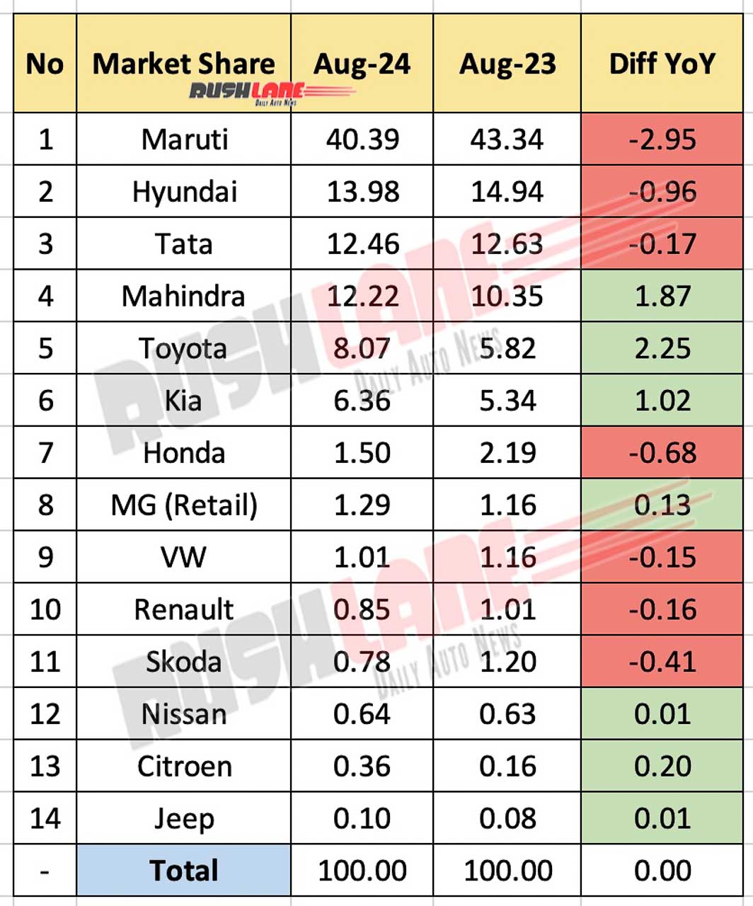 Automotive Market Share In August 2024 Vs. August 2023 - Year-Over-Year Comparison