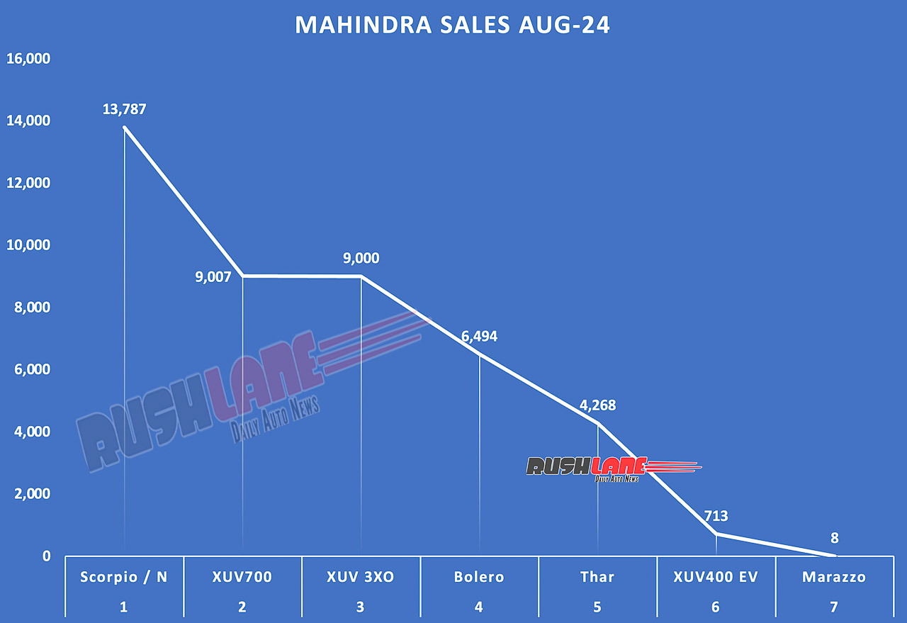 Mahindra Sales Spin-Off August 2024