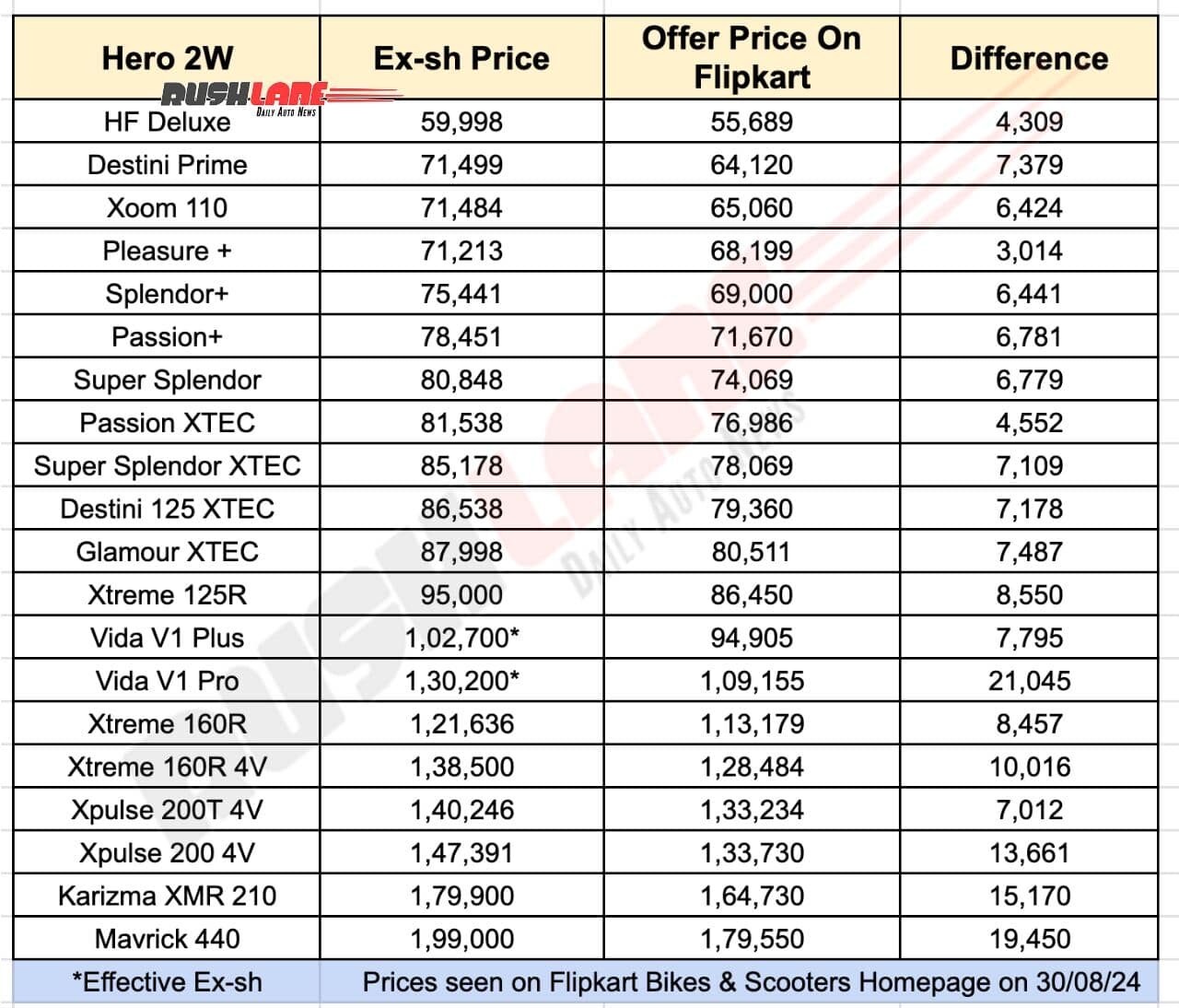 Hero bikes and scooters discounts on Flipkart