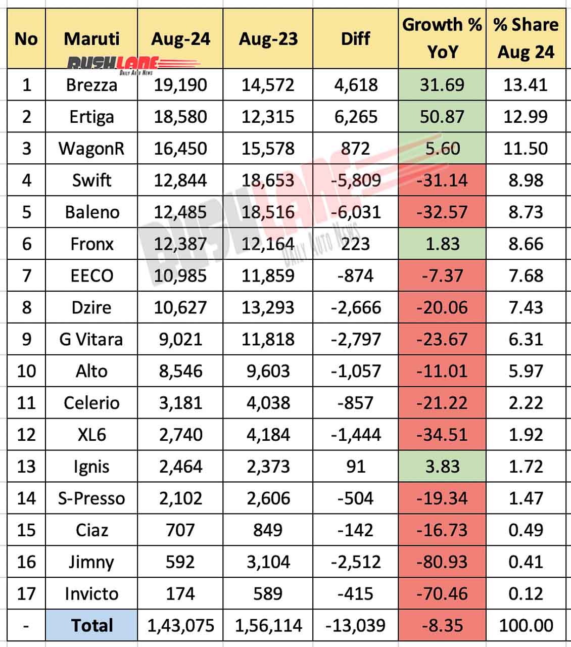 Maruti Sales In August 2024 - Year-On-Year Comparison