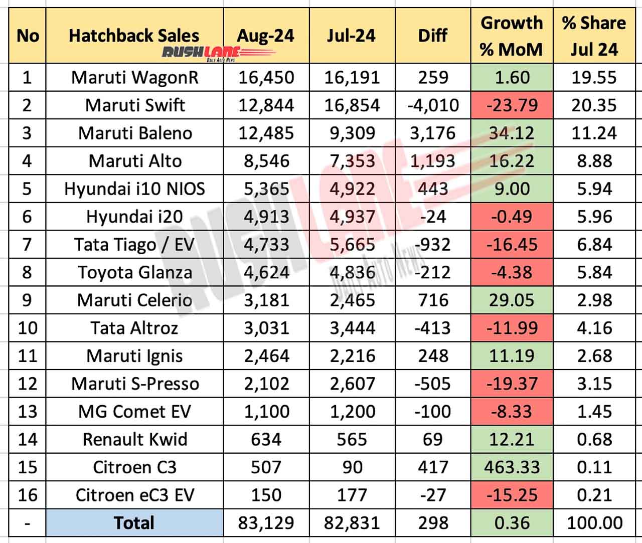 Hatchback sales in August 2024 - month-on-month