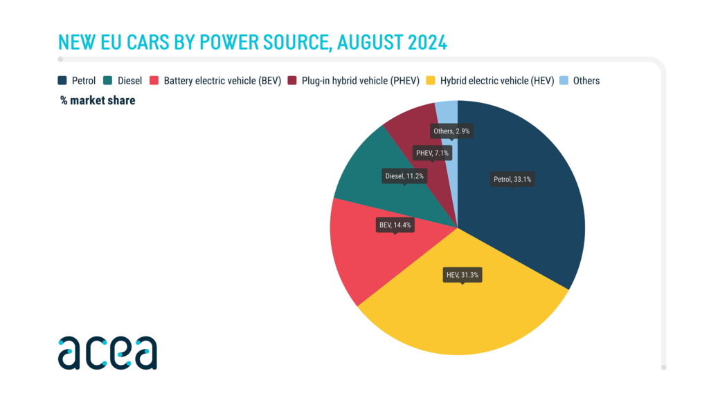  European electric car sales plunge 44% as automakers scramble for solutions