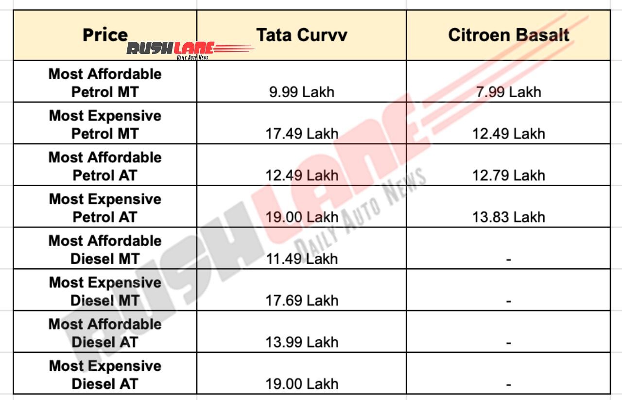 Curvv vs Basalt - Pricing