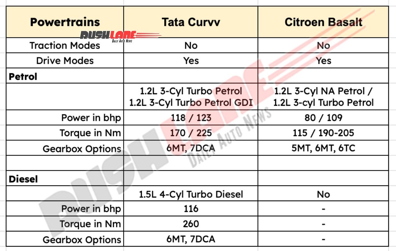 Curvv and Basalt - Powertrain