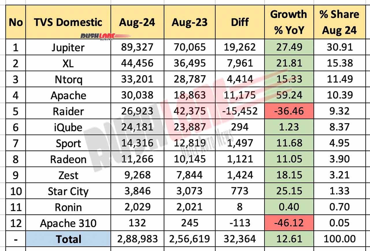 TVS Sales Breakdown in August 2024 - Year-on-year Comparison