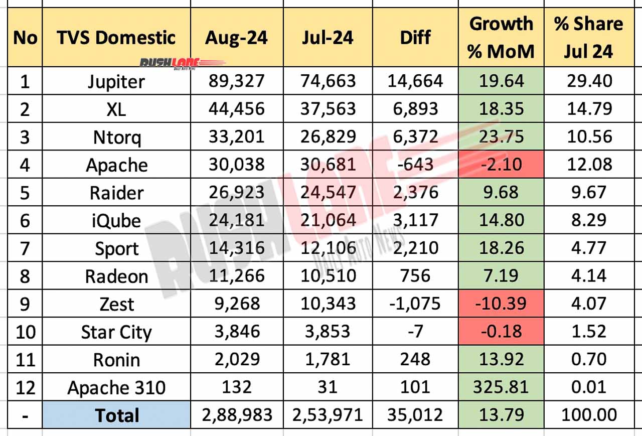 TVS Sales Details in August 2024 - Month-on-month Comparison