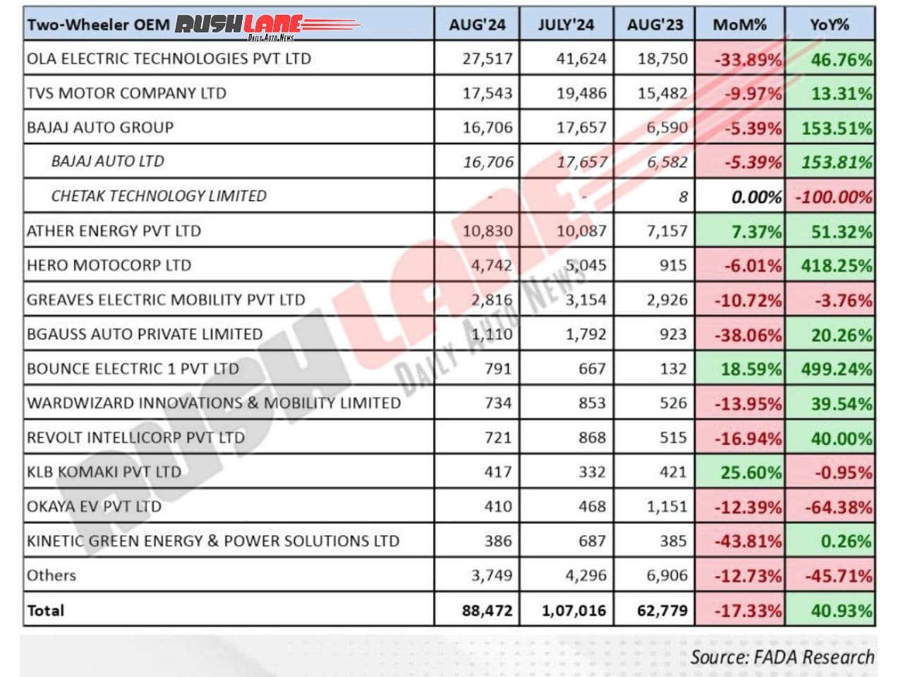 Electric 2W sales in August 2024