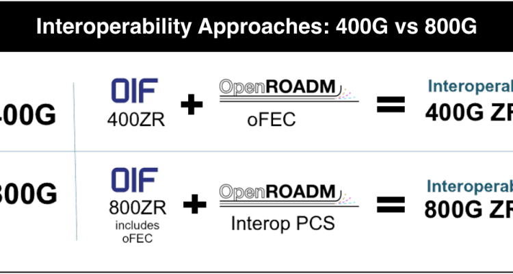 400G Versus 800G