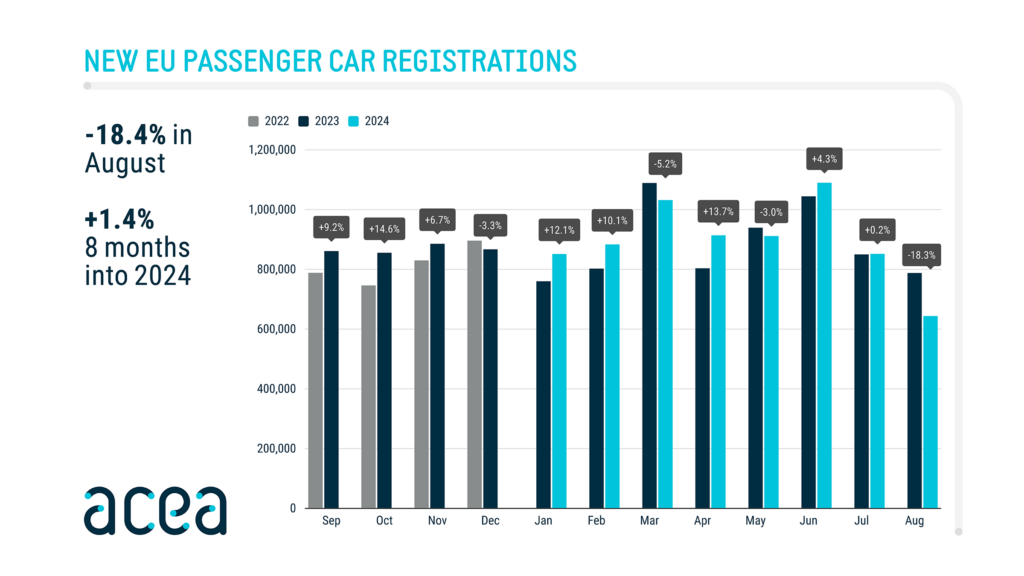  European electric car sales plunge 44% as automakers scramble for solutions