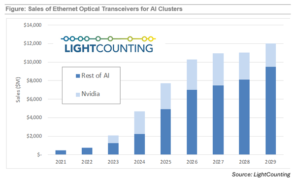 Future-Oriented Ai Transmission Network