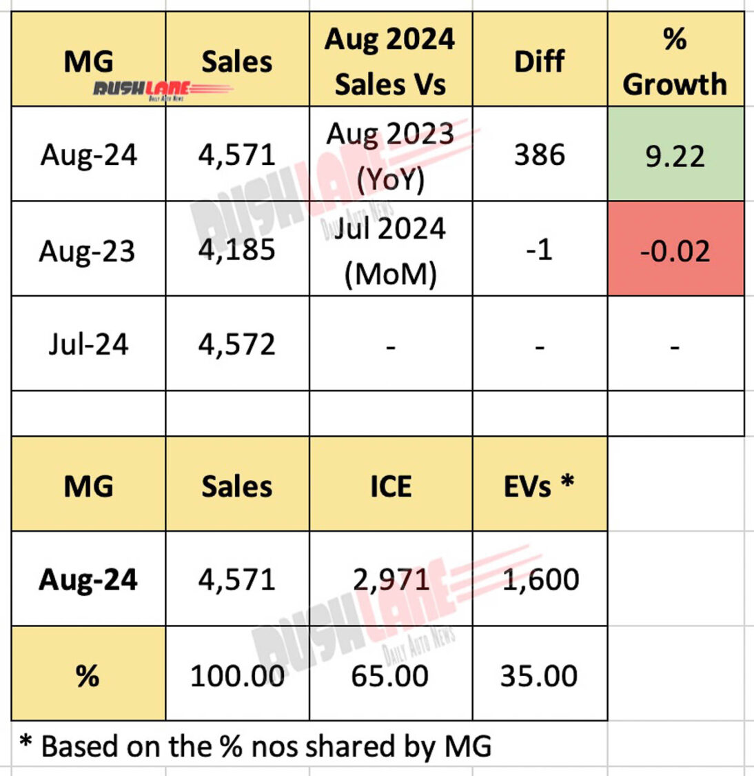 MG sales in August 2024