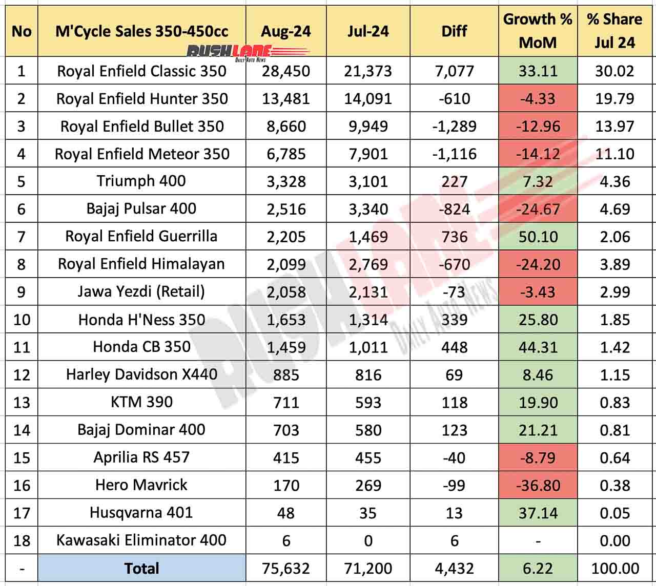 Sales volume of 350cc to 450cc motorcycles in August 2024 - month-on-month comparison