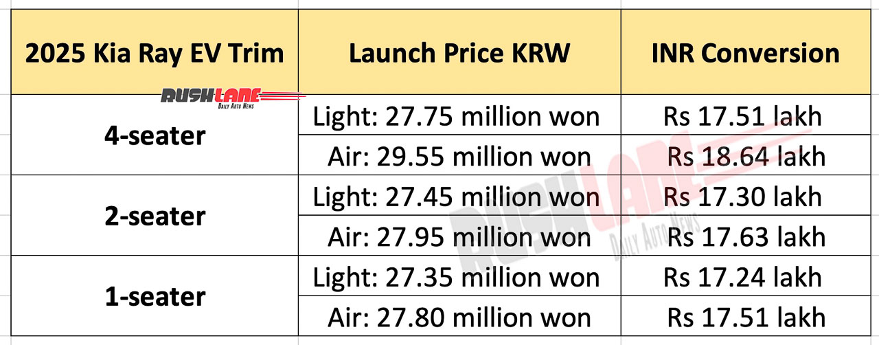 2025 Kia Ray EV launched