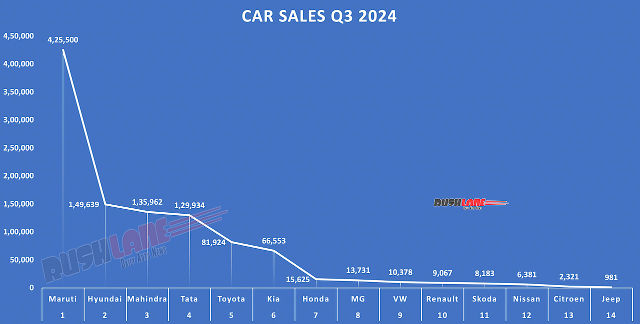 Car sales in the third quarter of 2024