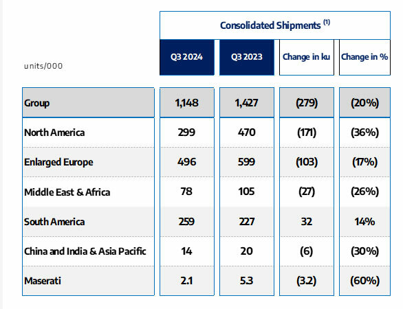  Stellantis shipments drop 20%, but inventory problem finally solved