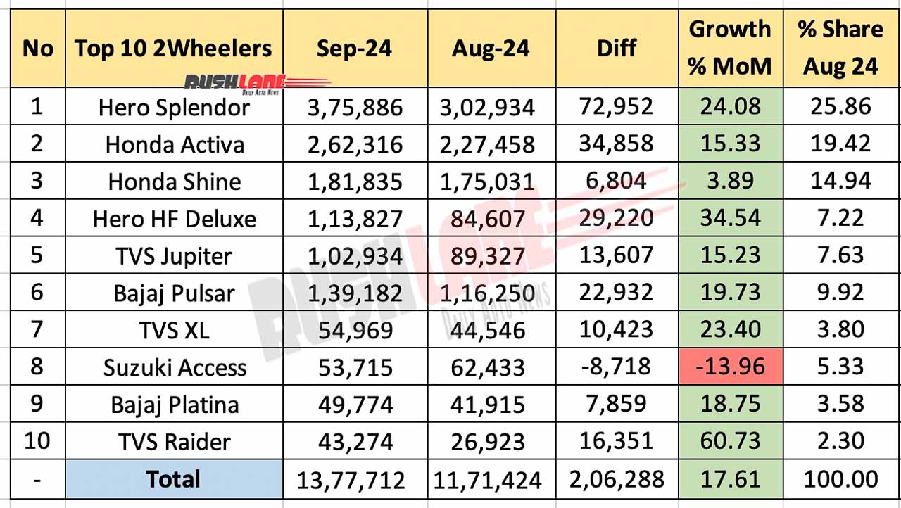 Top 10 Two-Wheelers in September 2024 – Monthly Comparison