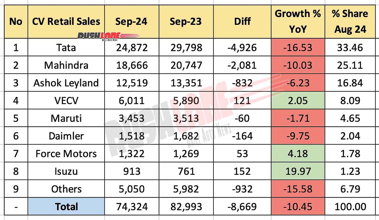 CV Retail Sales September 2024 - Year-on-Year Comparison