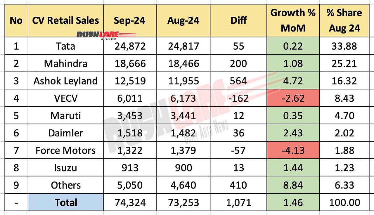 CV retail sales September 2024 - month-on-month comparison