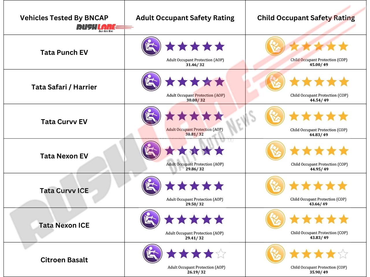 The safest car to buy - BNCAP