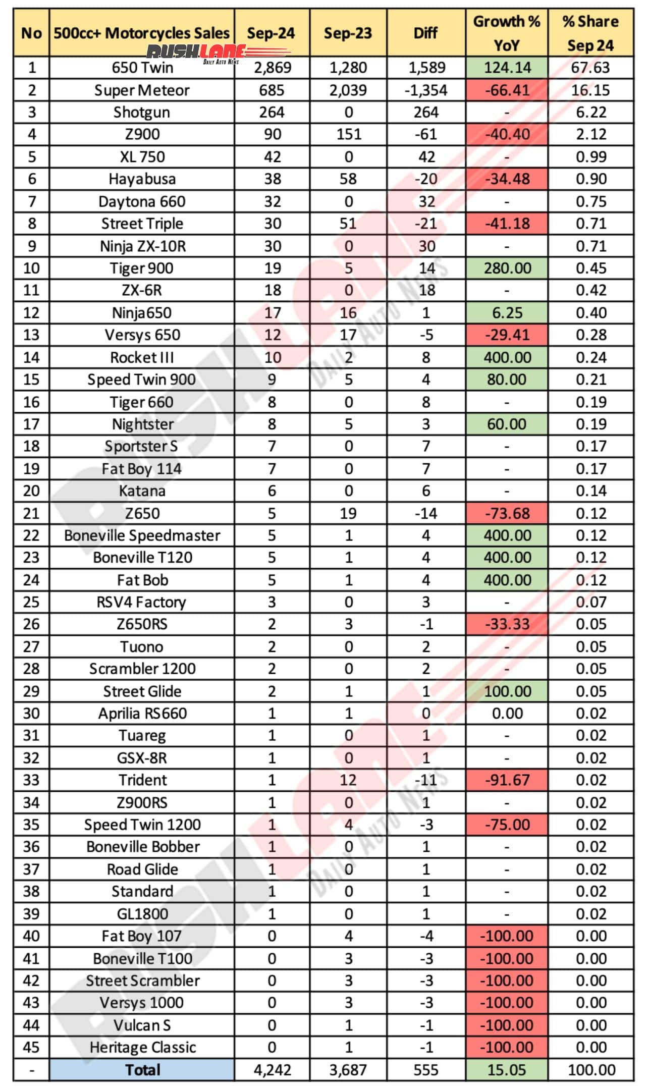 Sales volume of 500cc+ motorcycles in September 2024 year-on-year