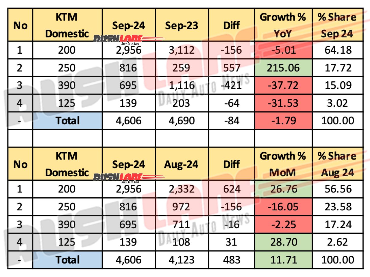 KTM Sales Breakdown September 2024 - Domestic