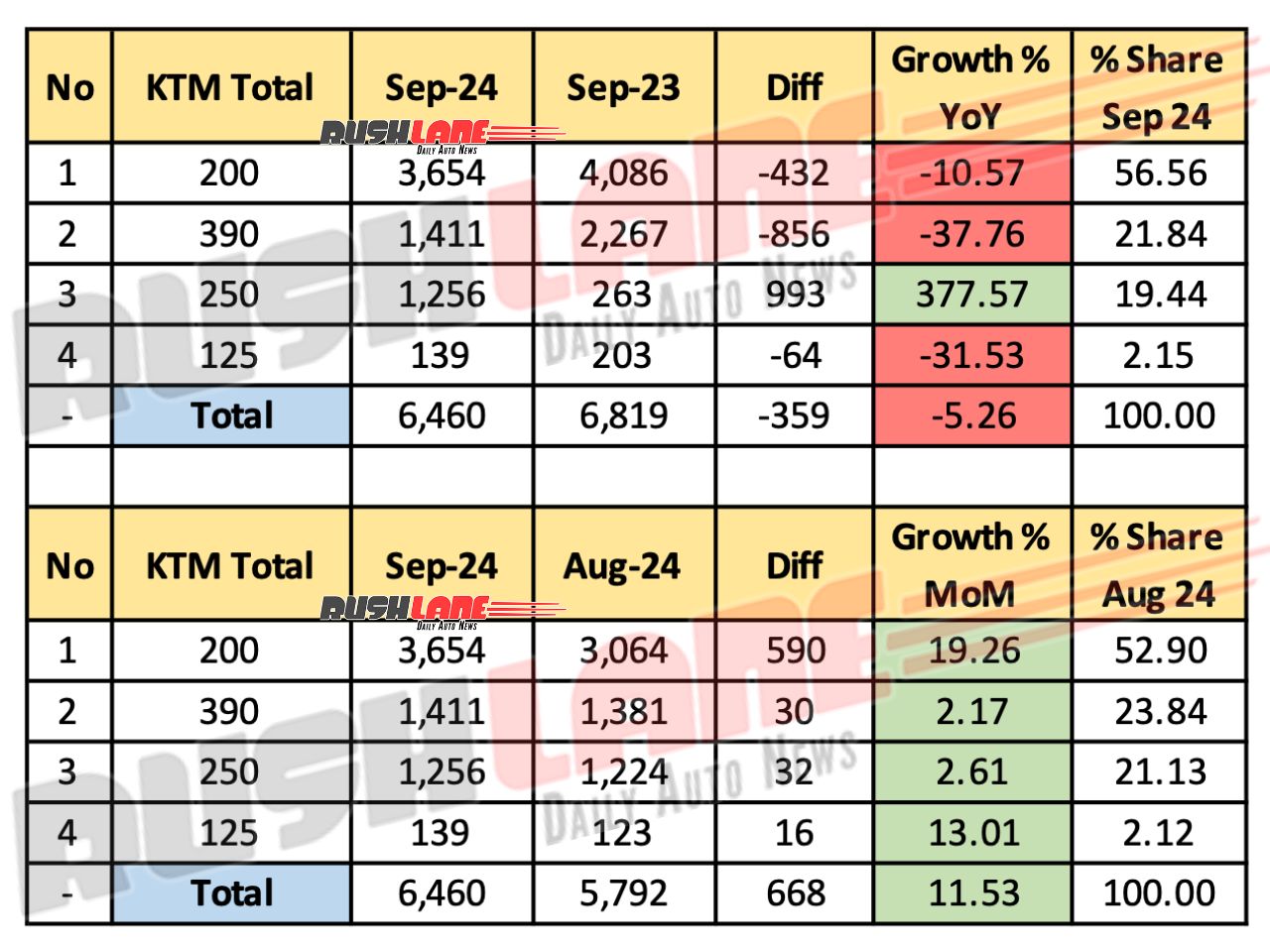 KTM Sales Breakdown (September 2024) - Total Sales