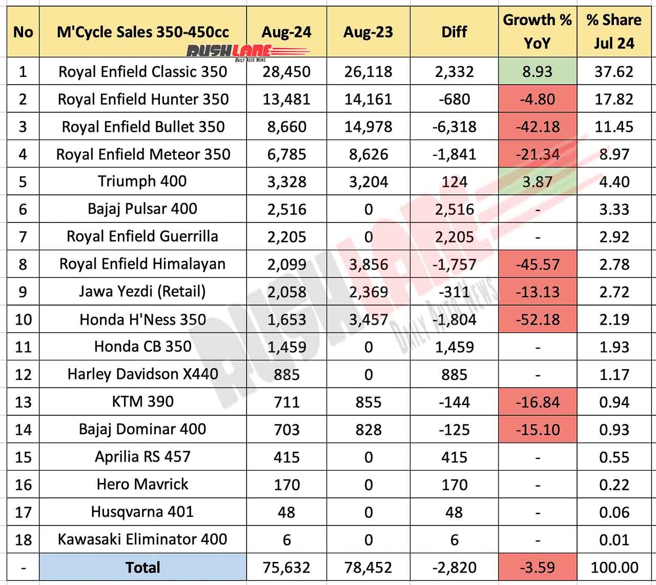 350cc to 450cc motorcycle sales in August 2024 - year-on-year comparison