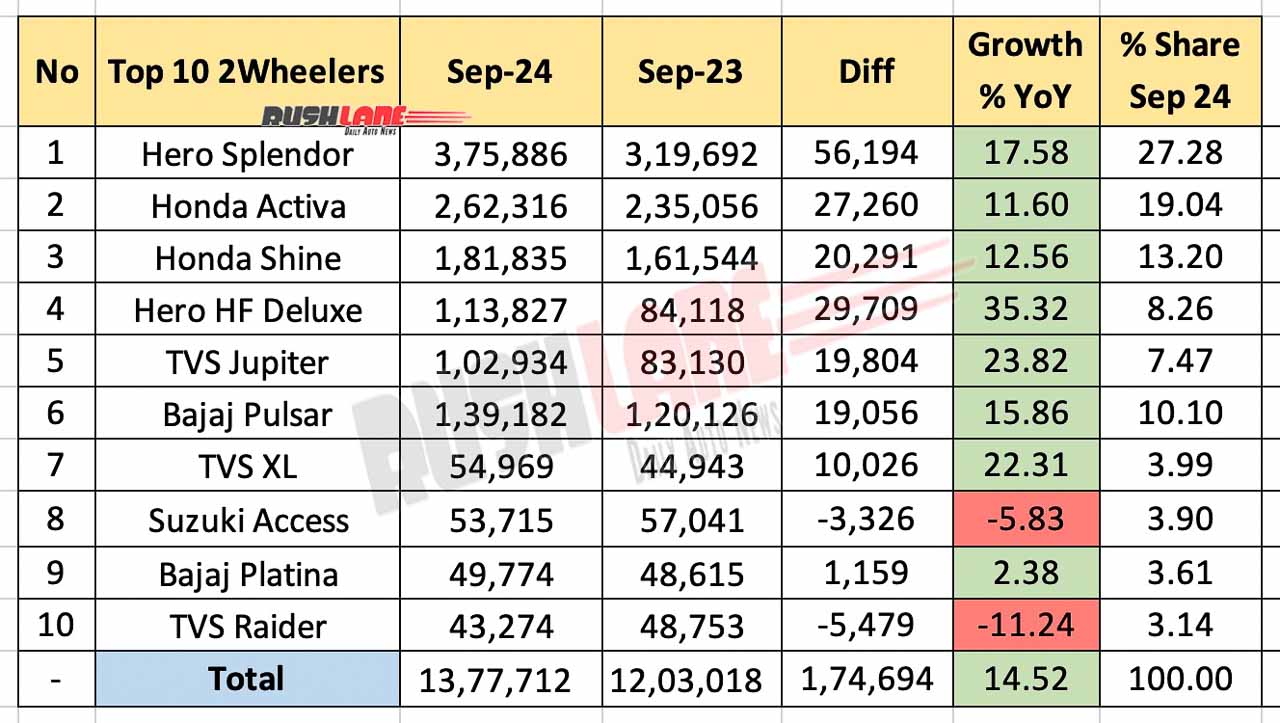 Top 10 Two-Wheelers in September 2024 – Year-on-Year Comparison