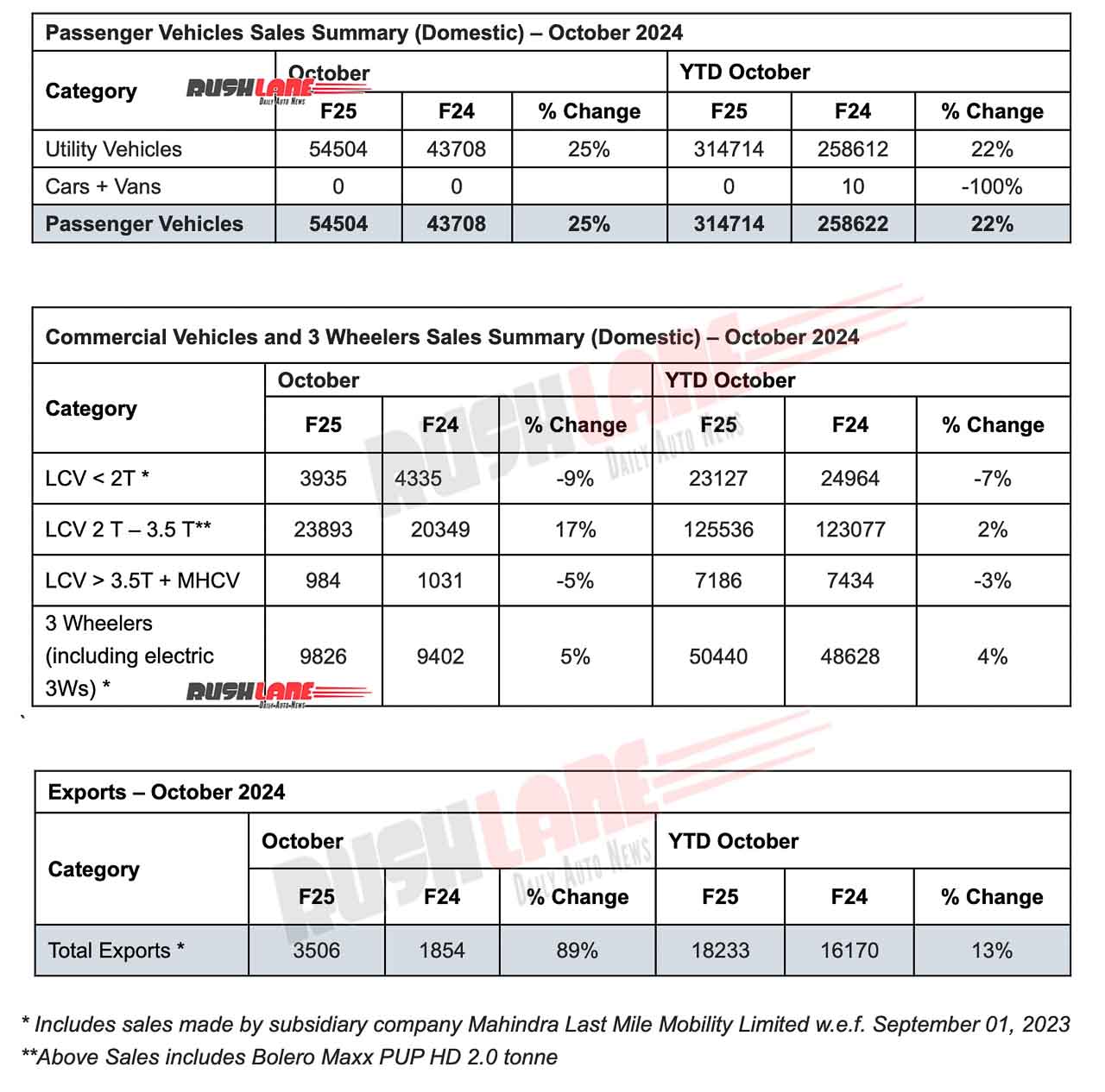 Mahindra Car Sales October 2024