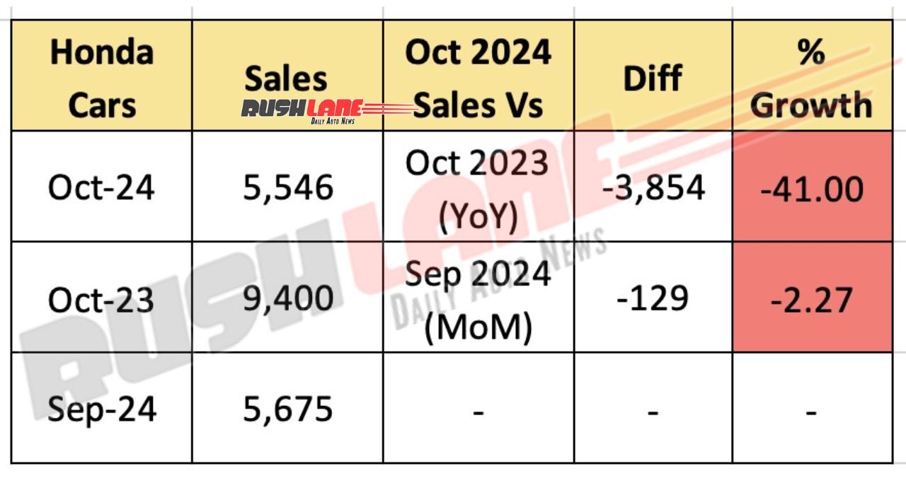 Honda car sales in October 2024 - Domestic